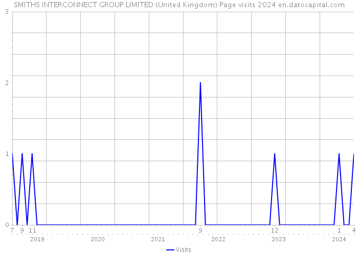 SMITHS INTERCONNECT GROUP LIMITED (United Kingdom) Page visits 2024 