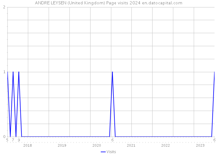 ANDRE LEYSEN (United Kingdom) Page visits 2024 
