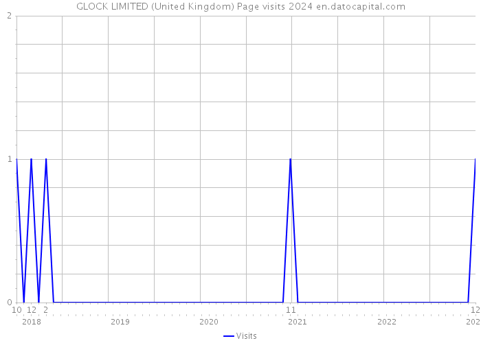 GLOCK LIMITED (United Kingdom) Page visits 2024 