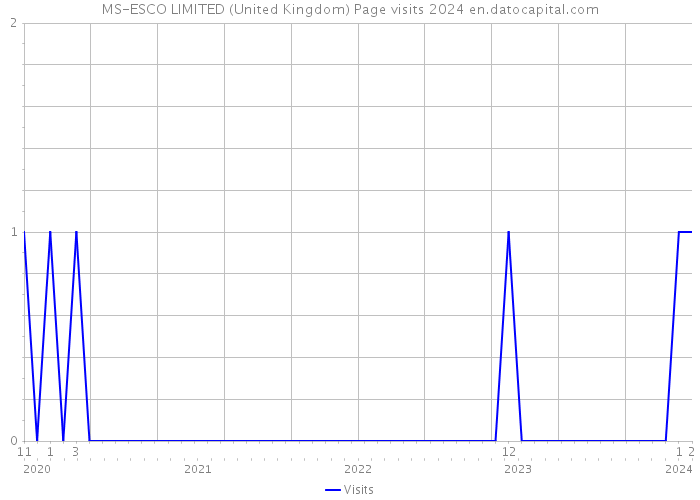 MS-ESCO LIMITED (United Kingdom) Page visits 2024 