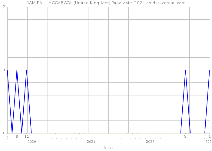 RAM PAUL AGGARWAL (United Kingdom) Page visits 2024 