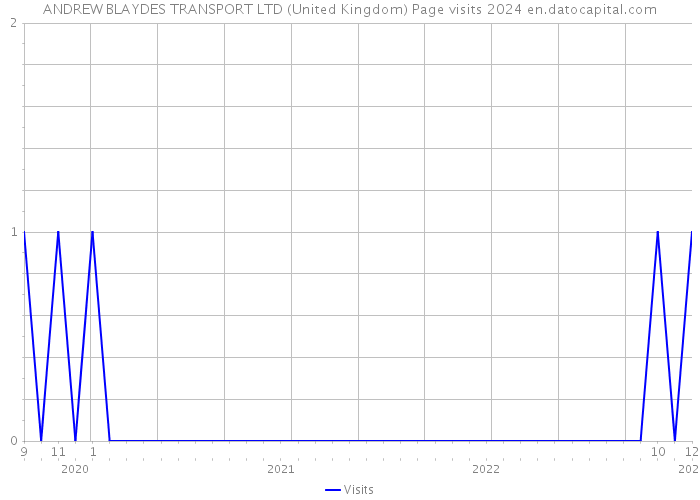 ANDREW BLAYDES TRANSPORT LTD (United Kingdom) Page visits 2024 
