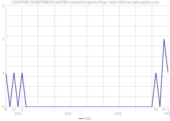 COURTNEY INVESTMENTS LIMITED (United Kingdom) Page visits 2024 