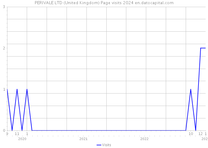 PERIVALE LTD (United Kingdom) Page visits 2024 