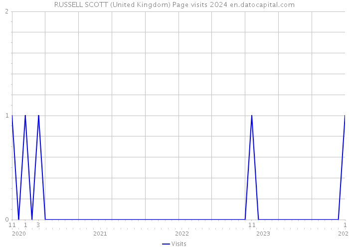 RUSSELL SCOTT (United Kingdom) Page visits 2024 