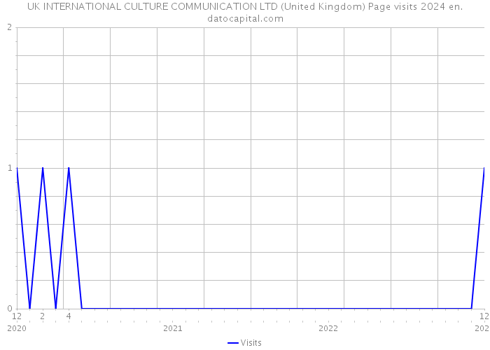 UK INTERNATIONAL CULTURE COMMUNICATION LTD (United Kingdom) Page visits 2024 