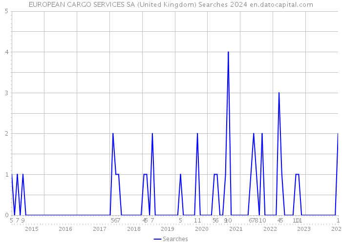 EUROPEAN CARGO SERVICES SA (United Kingdom) Searches 2024 