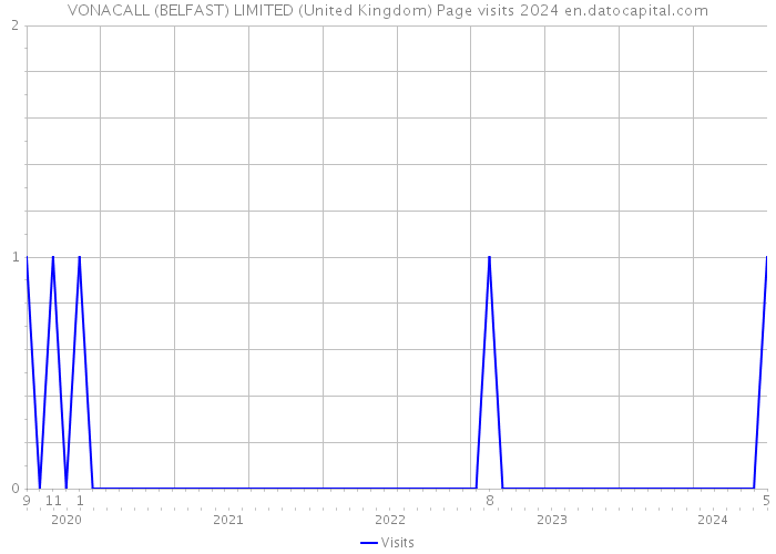 VONACALL (BELFAST) LIMITED (United Kingdom) Page visits 2024 