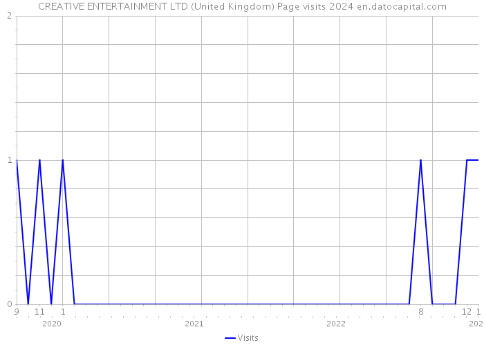 CREATIVE ENTERTAINMENT LTD (United Kingdom) Page visits 2024 