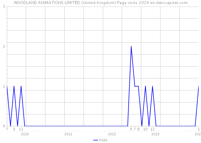 WOODLAND ANIMATIONS LIMITED (United Kingdom) Page visits 2024 