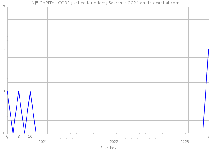 NJF CAPITAL CORP (United Kingdom) Searches 2024 