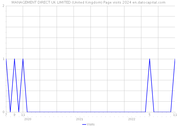 MANAGEMENT DIRECT UK LIMITED (United Kingdom) Page visits 2024 