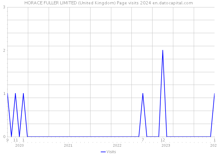 HORACE FULLER LIMITED (United Kingdom) Page visits 2024 