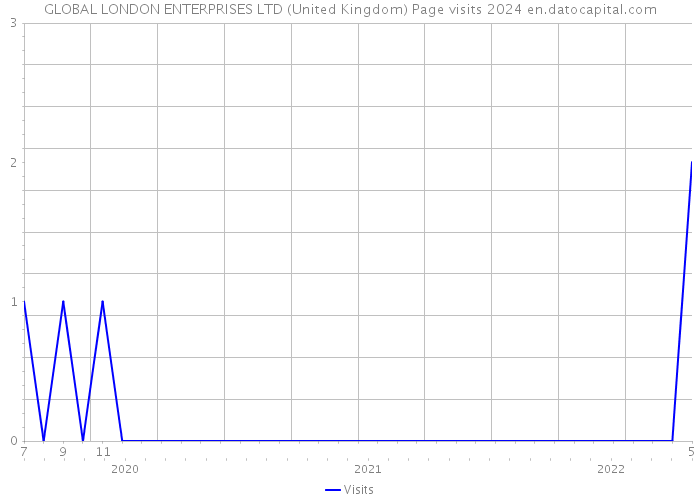 GLOBAL LONDON ENTERPRISES LTD (United Kingdom) Page visits 2024 