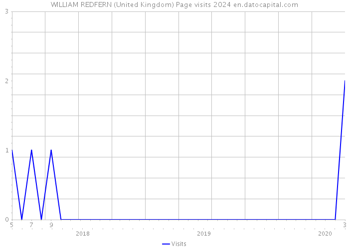 WILLIAM REDFERN (United Kingdom) Page visits 2024 