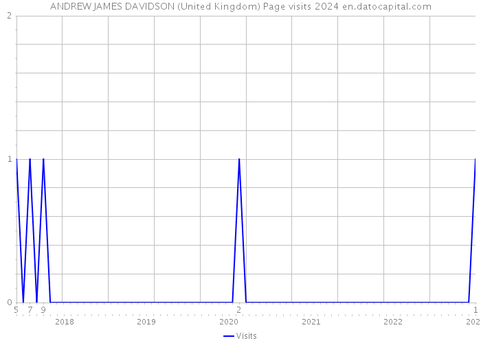 ANDREW JAMES DAVIDSON (United Kingdom) Page visits 2024 