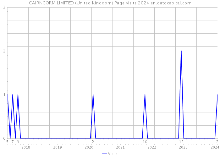 CAIRNGORM LIMITED (United Kingdom) Page visits 2024 