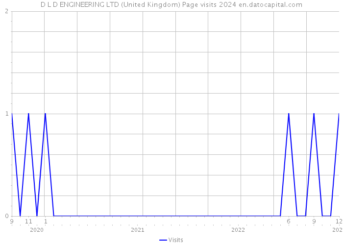D L D ENGINEERING LTD (United Kingdom) Page visits 2024 
