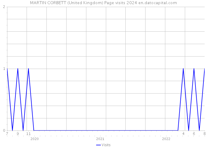 MARTIN CORBETT (United Kingdom) Page visits 2024 