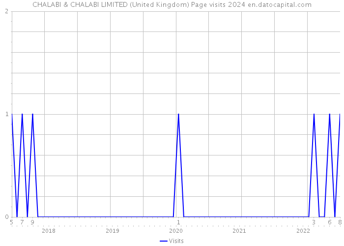 CHALABI & CHALABI LIMITED (United Kingdom) Page visits 2024 