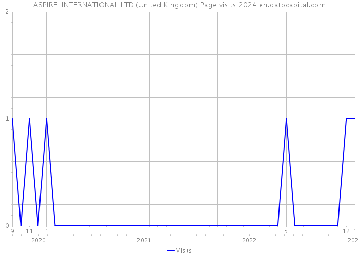 ASPIRE INTERNATIONAL LTD (United Kingdom) Page visits 2024 