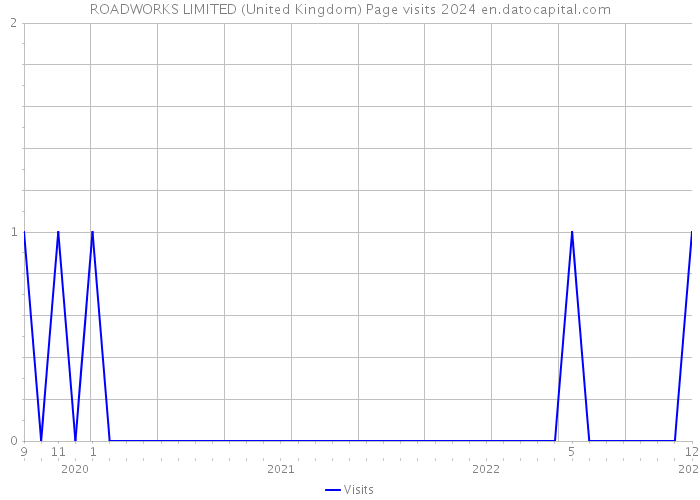 ROADWORKS LIMITED (United Kingdom) Page visits 2024 