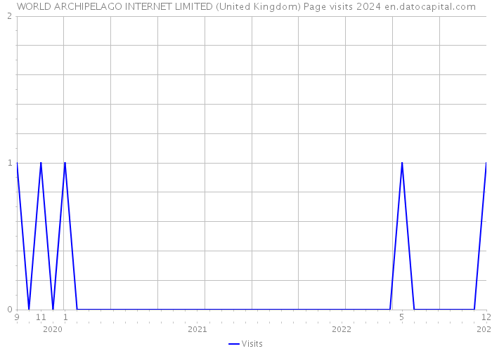 WORLD ARCHIPELAGO INTERNET LIMITED (United Kingdom) Page visits 2024 