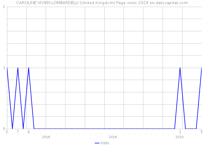 CAROLINE VIVIEN LOMBARDELLI (United Kingdom) Page visits 2024 