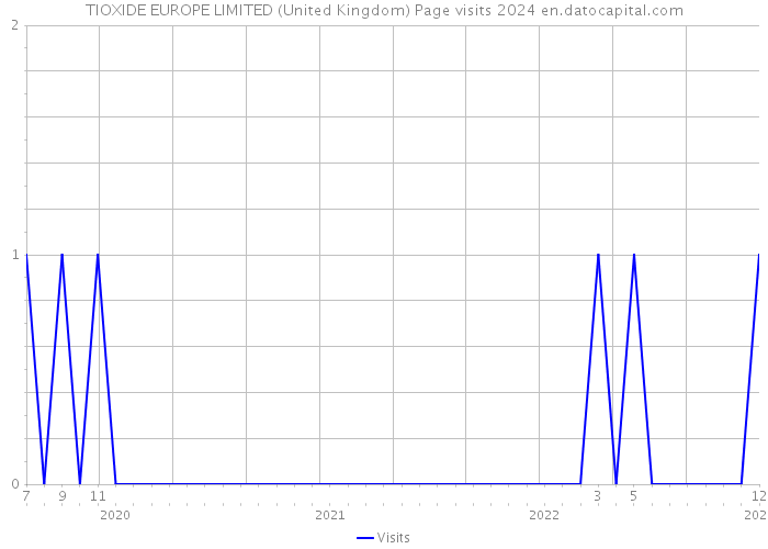 TIOXIDE EUROPE LIMITED (United Kingdom) Page visits 2024 