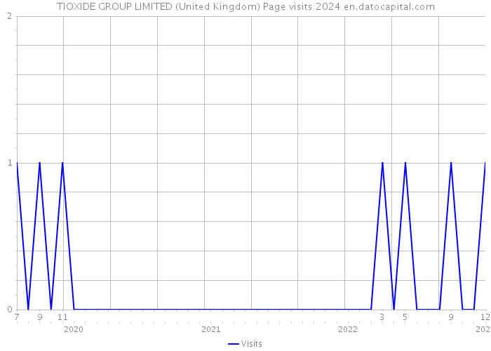 TIOXIDE GROUP LIMITED (United Kingdom) Page visits 2024 