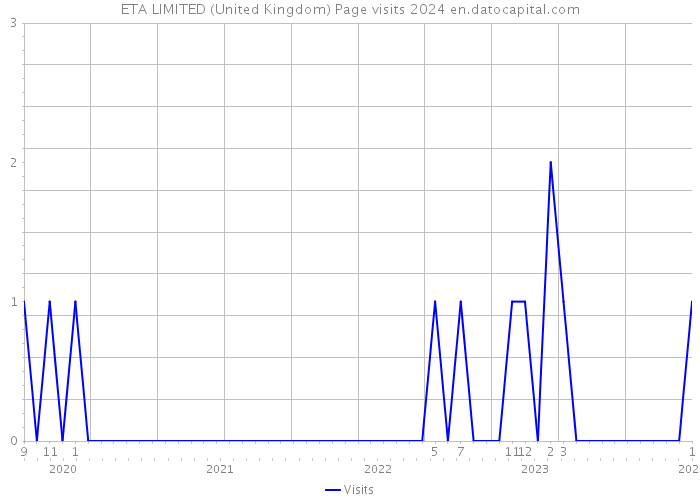 ETA LIMITED (United Kingdom) Page visits 2024 