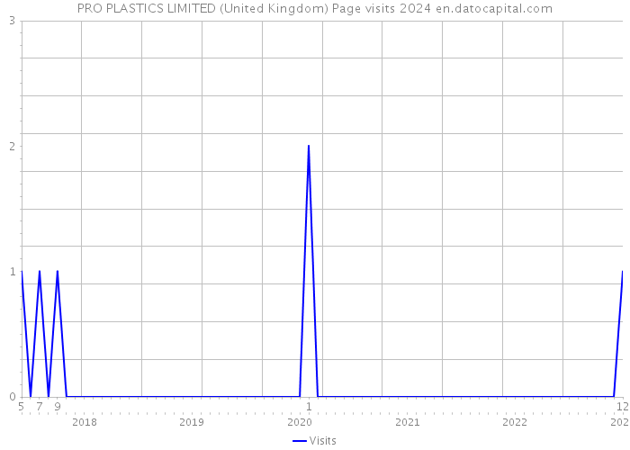 PRO PLASTICS LIMITED (United Kingdom) Page visits 2024 