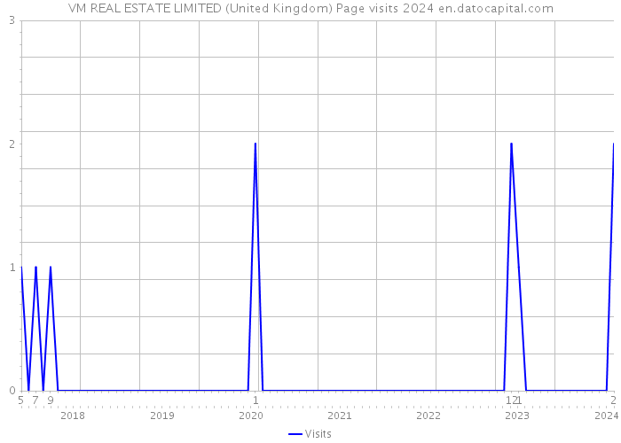 VM REAL ESTATE LIMITED (United Kingdom) Page visits 2024 