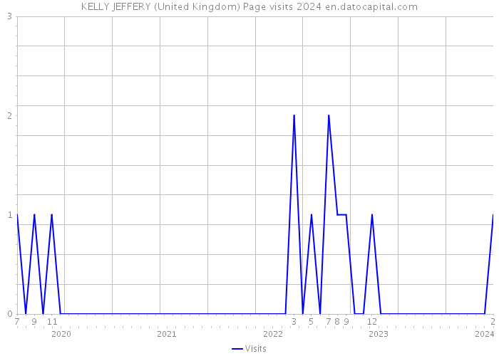 KELLY JEFFERY (United Kingdom) Page visits 2024 