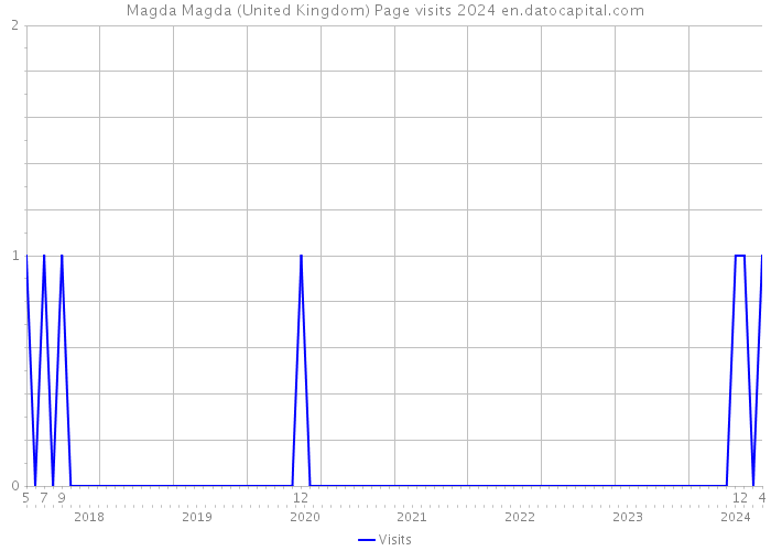 Magda Magda (United Kingdom) Page visits 2024 