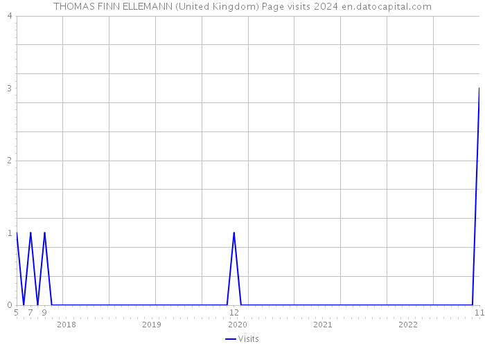 THOMAS FINN ELLEMANN (United Kingdom) Page visits 2024 