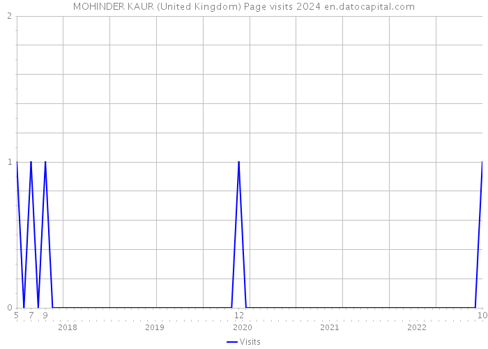 MOHINDER KAUR (United Kingdom) Page visits 2024 