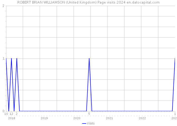 ROBERT BRIAN WILLIAMSON (United Kingdom) Page visits 2024 