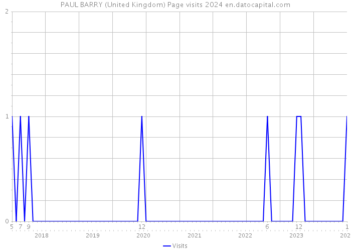 PAUL BARRY (United Kingdom) Page visits 2024 