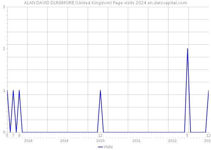 ALAN DAVID DUNSMORE (United Kingdom) Page visits 2024 