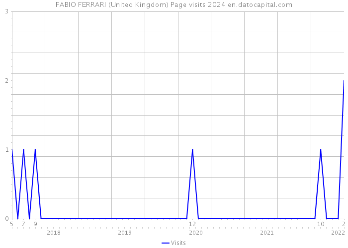FABIO FERRARI (United Kingdom) Page visits 2024 