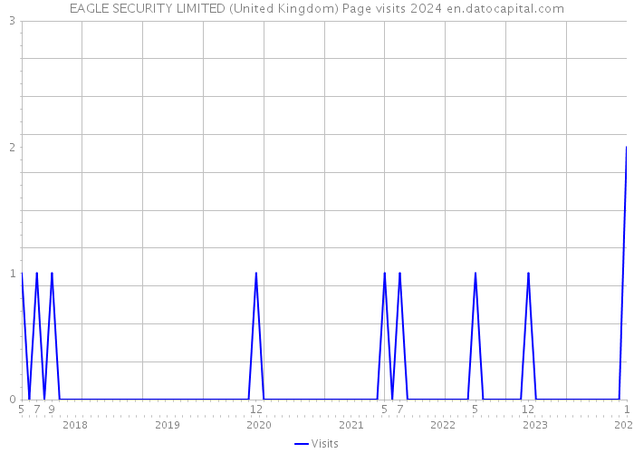 EAGLE SECURITY LIMITED (United Kingdom) Page visits 2024 