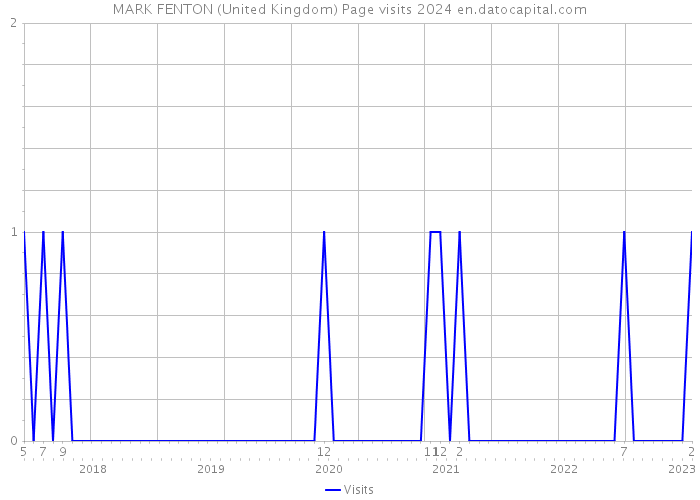 MARK FENTON (United Kingdom) Page visits 2024 