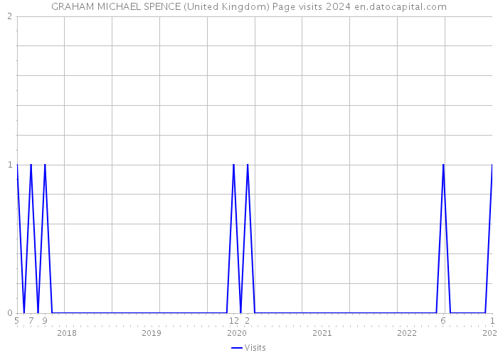 GRAHAM MICHAEL SPENCE (United Kingdom) Page visits 2024 