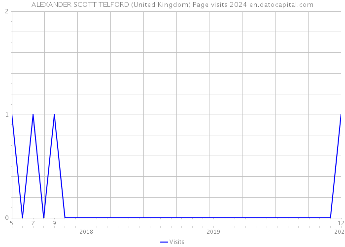 ALEXANDER SCOTT TELFORD (United Kingdom) Page visits 2024 