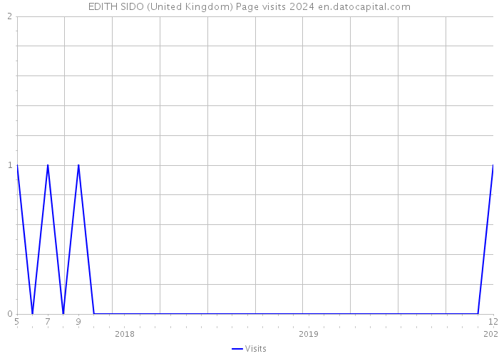 EDITH SIDO (United Kingdom) Page visits 2024 