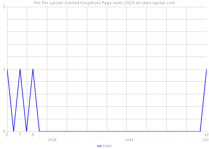Per Per Larsen (United Kingdom) Page visits 2024 