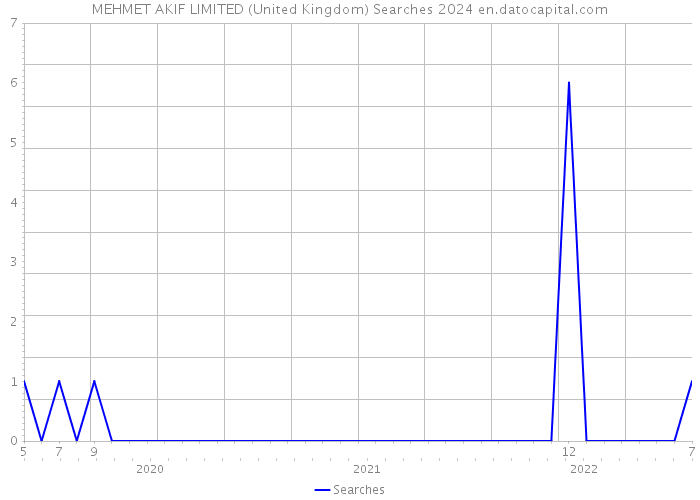 MEHMET AKIF LIMITED (United Kingdom) Searches 2024 