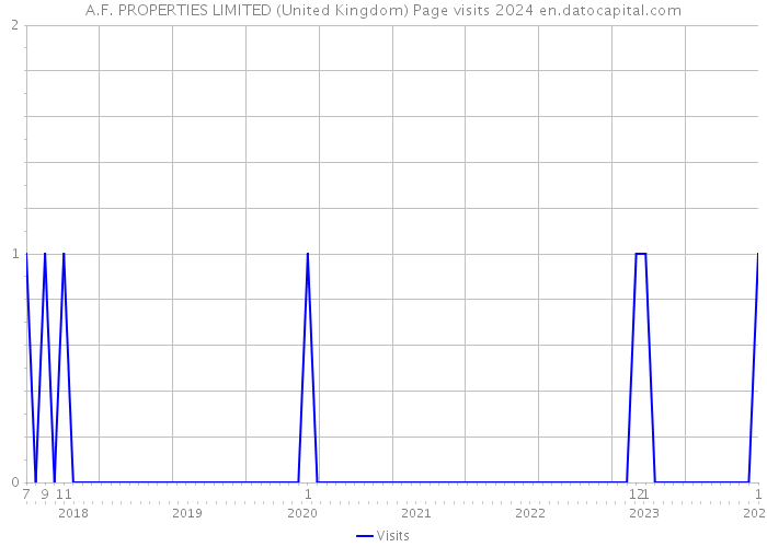 A.F. PROPERTIES LIMITED (United Kingdom) Page visits 2024 