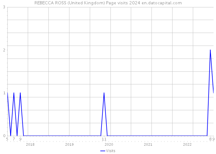 REBECCA ROSS (United Kingdom) Page visits 2024 
